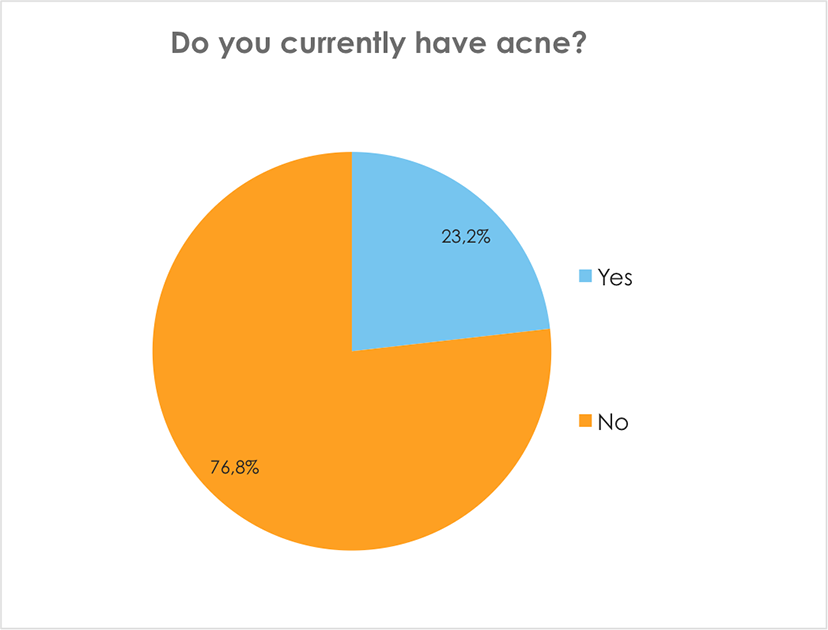 Do you currently have acne?