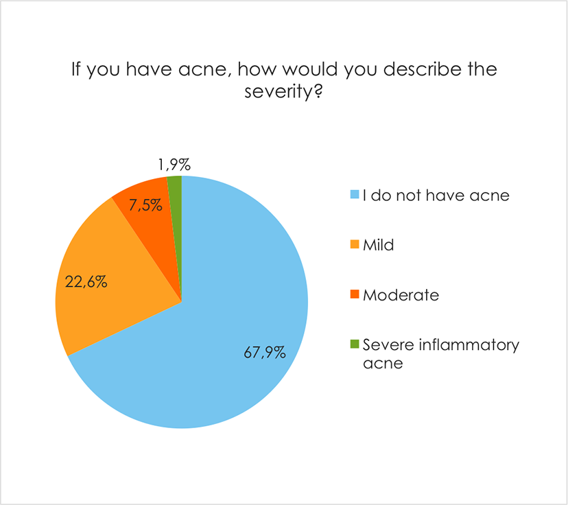 If you have acne, how would you describe the severity?