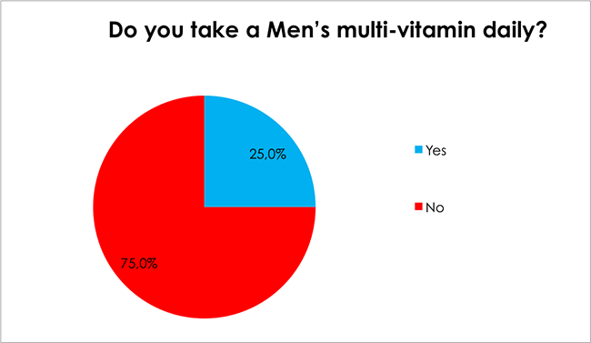 Male Health Survey-Do you take a Men’s multi-vitamin daily?