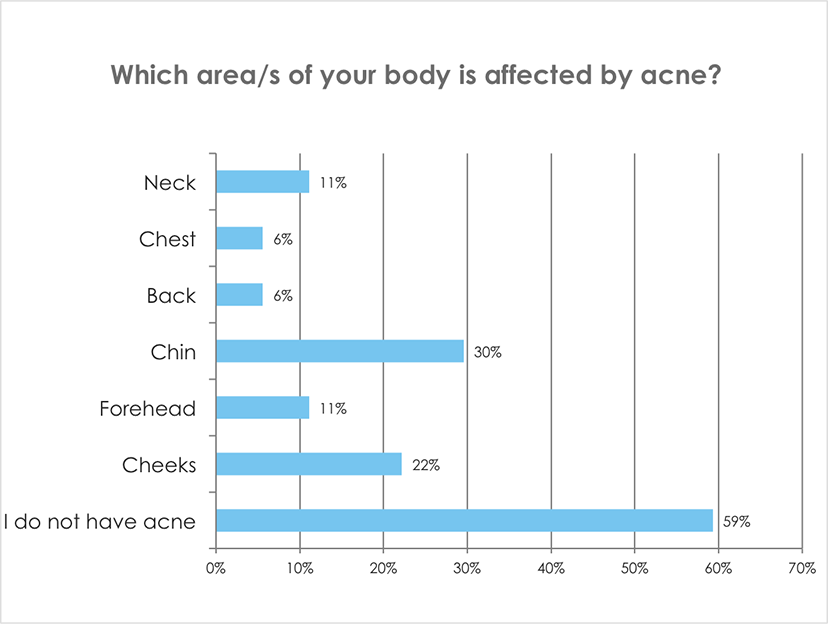 Which areas on your body is affected by acne?