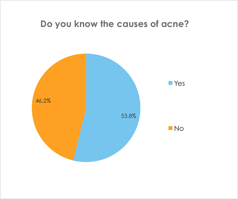 Do you know the causes of acne?