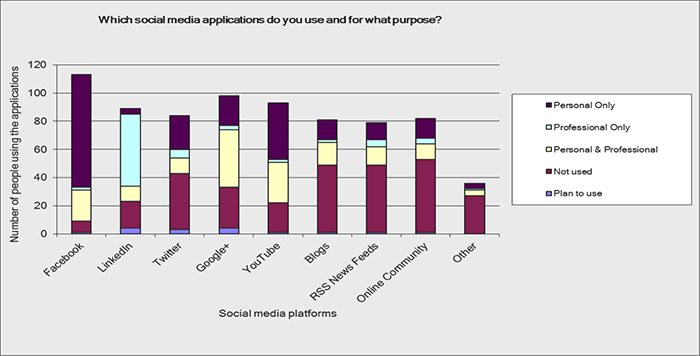 Social media application use a and purpose