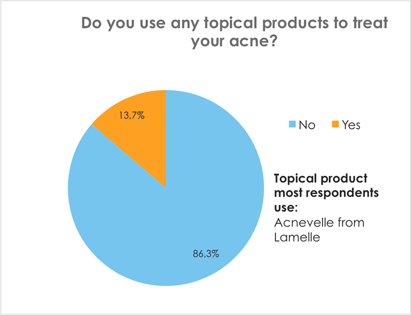 Do you use any topical products to treat your acne?