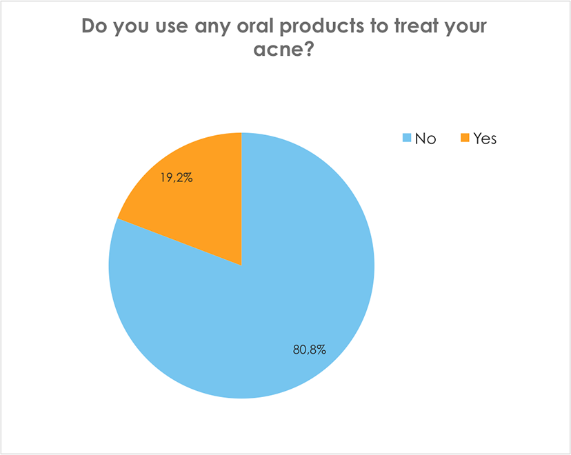 Do you use any oral products to treat your acne?