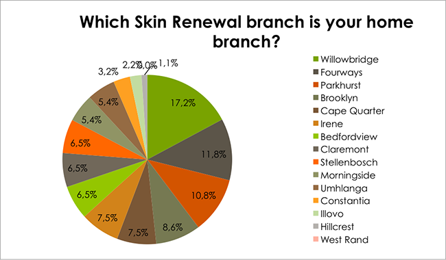 Skin Renewal branches