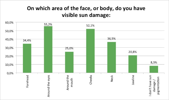 Skin-Renewal-Sun-Damage-Survey-Jan17-Area-of-Sun-damage-concerns