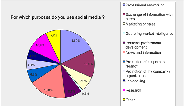 Purposes use social media