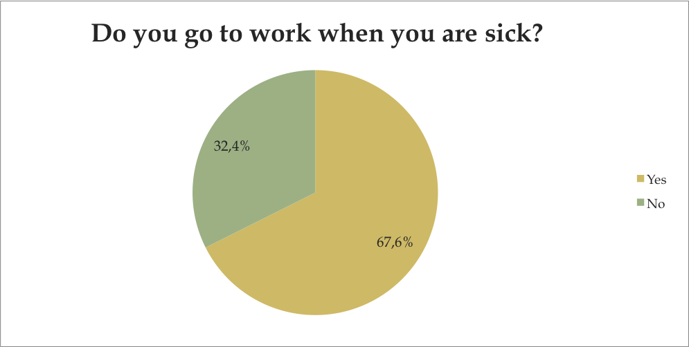 Do you go to work when you are sick