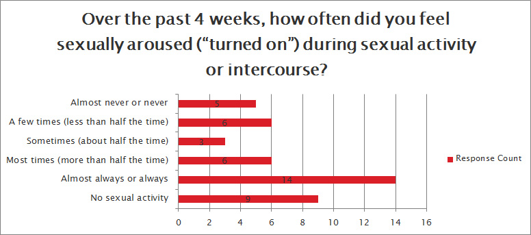 How often do you feed sexually aroused?