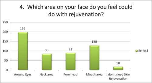 Which area on your face needs rejuvenation?