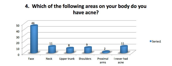 Which areas do you have acne