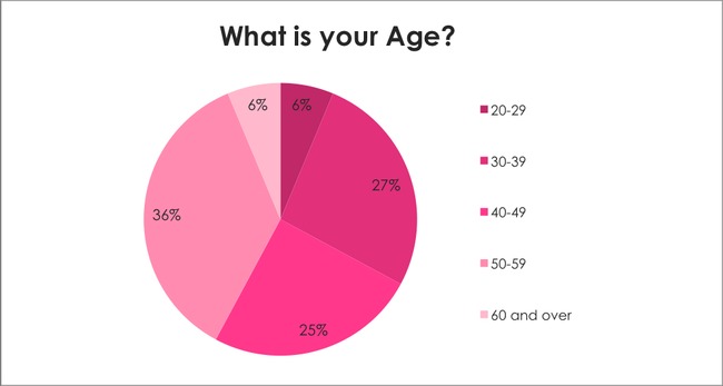 Breast Cancer Awareness Survey:What is your age?