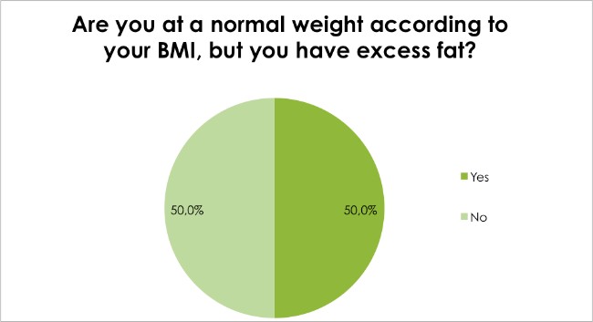 Weight Loss Survey Dec 2016 - Are you at a normal weight according to your BMI, but you have excess fat?