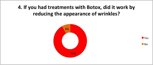 Botox treatments reduce appearance of wrinkles