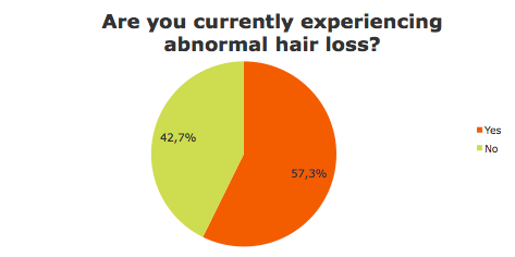 Experiencing abnormal hair loss