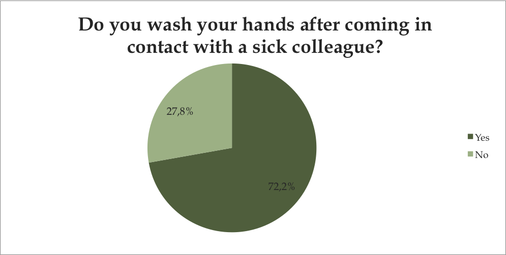 Do you wash your hands after coming in contact with a sick colleague