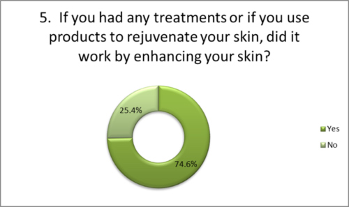 Did any products help to enhance your skin?