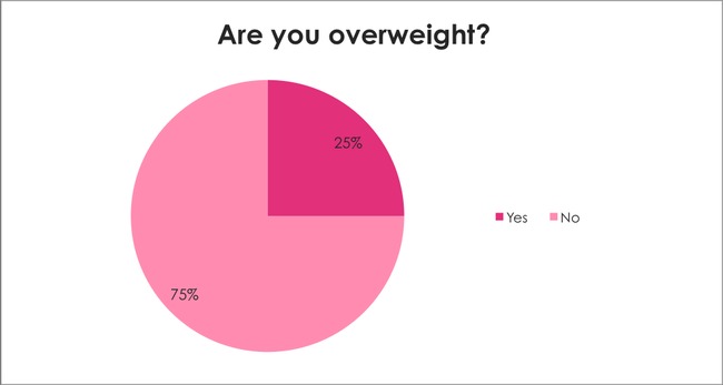 Breast Cancer Awareness Survey: Are you overweight?