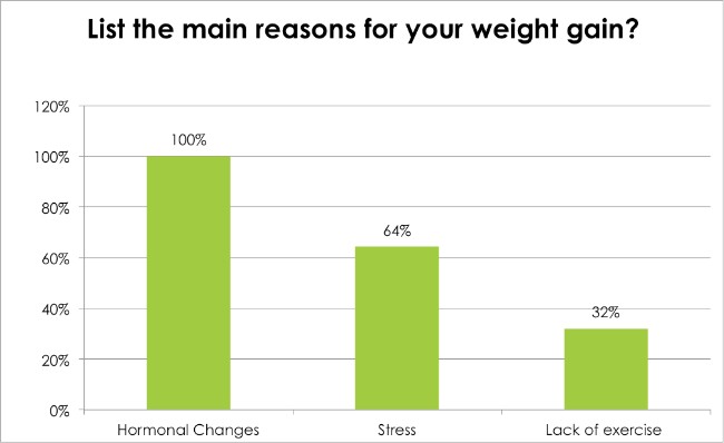Body Renewal Weight Loss Survey Dec 2016 - List the main reasons for your weight gain?