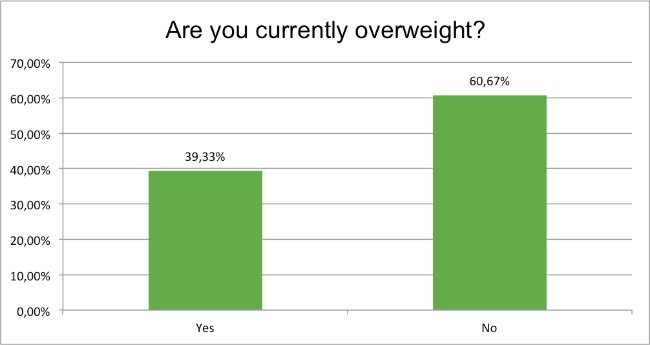 september-survey-are-you-overweight