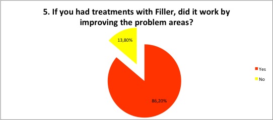 Filler treatments improve problem areas