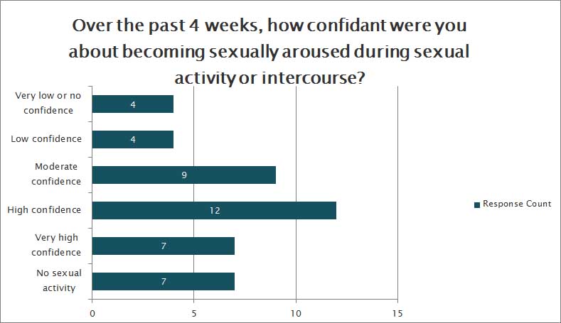 How confidant were you about becoming sexually aroused during sex?