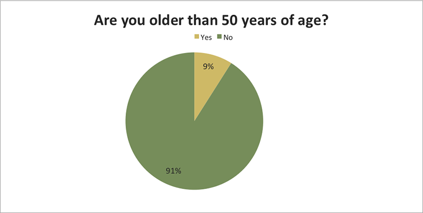 Are you older than 50 years of age?