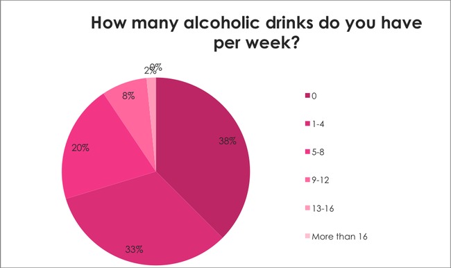 Breast Cancer Awareness Survey: how many alcoholic drinks do you have per week?