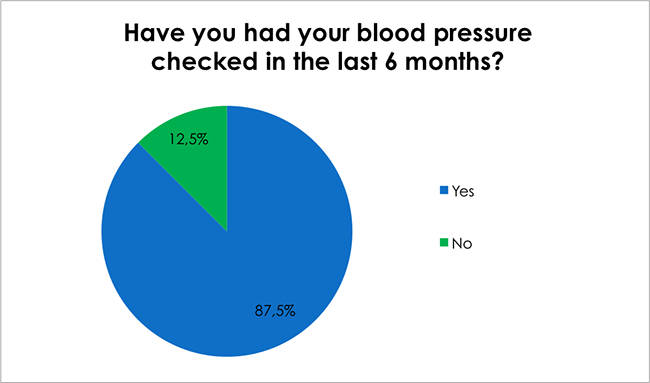 Male Health Survey-Have you had your blood pressure checked in the last 6 months?