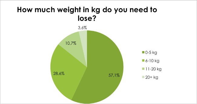 Body Renewal Weight Loss Survey Dec 2016 - How much weight in kg do you need to lose?