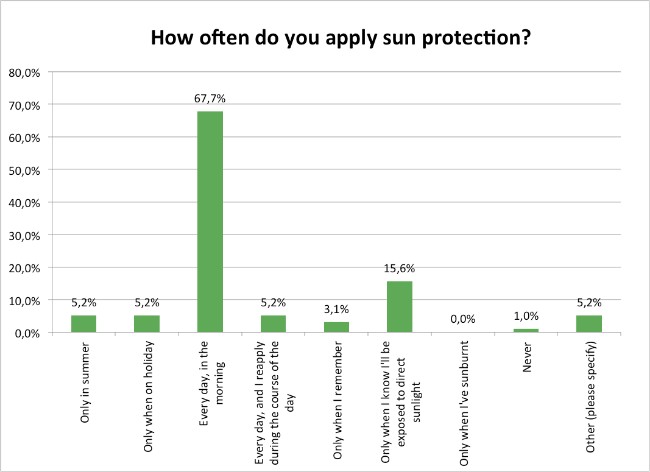 Skin-Renewal-Sun-Damage-Survey-Jan17-How-Often-Do-You-Apply-SunScreen?