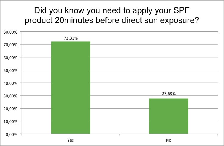 summer-survey-appy-spf-before-sun-exposure