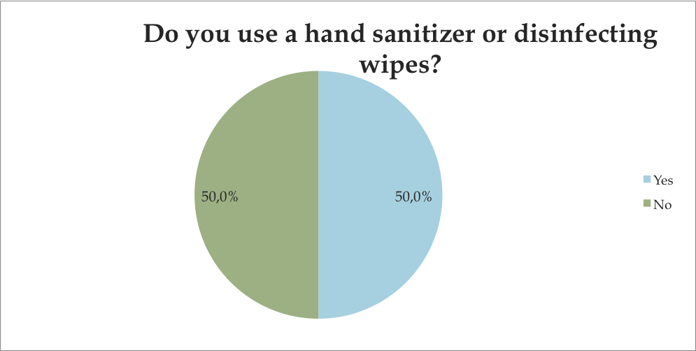 Do you use a hand sanitizer or disinfecting wipes