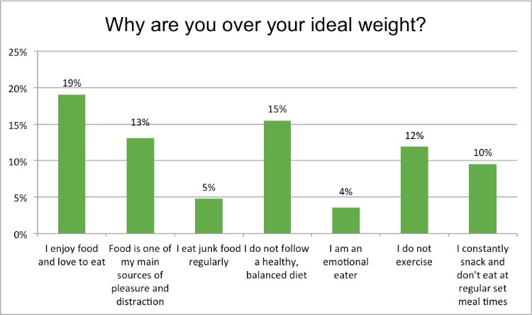 weight loss survey 3