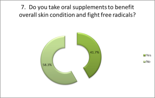 Do you take supplements to benefit your skin's condition?