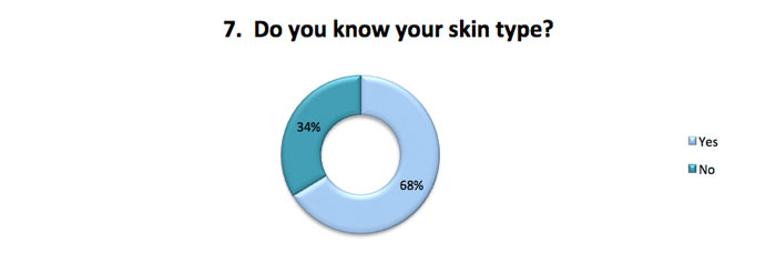 Do you know your skin type