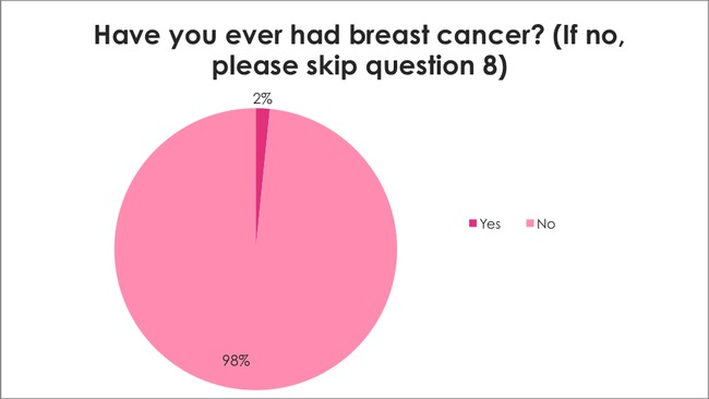 Breast Cancer Awareness Survey: Have you had breast cancer?