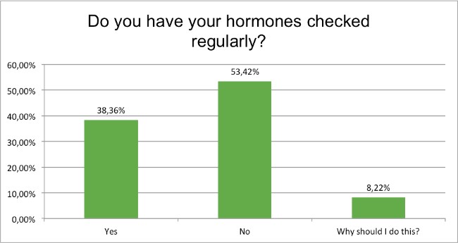 skin renewal hormones check