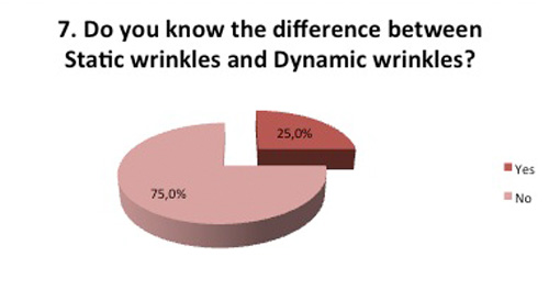 Difference between static and dynamic wrinkles