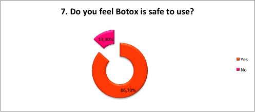 Do you feel Botox is sage to use