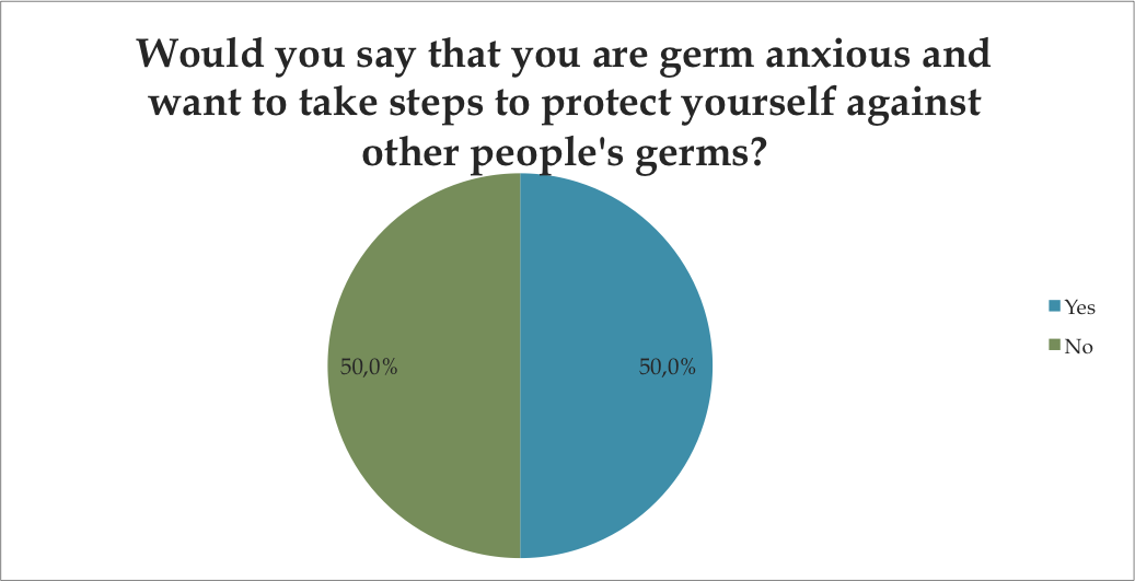 would you say you are germ anxious