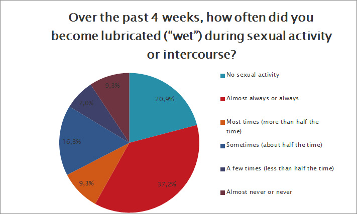 How often did you become lubricated during sexual activity?