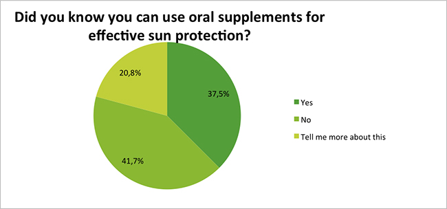 Skin-Renewal-Sun-Damage-Survey-Jan17-Oral-SPF-Supplements?
