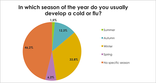 In which season of the year do you usually develop a cold or flu?