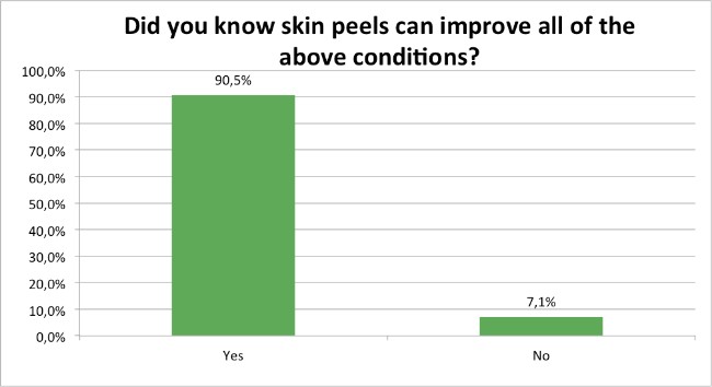 Skin-Renewal-Loyalty-Survey-April-Skin-Conditions-Improved?