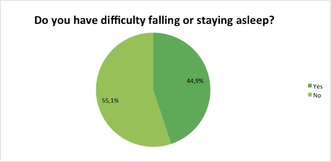 Skin-Renewal-Loyalty-Survey-Results-April-difficulty-falling-asleep?