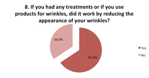 Treatments improve appearance of wrinkles