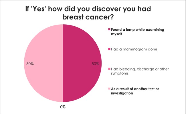 Breast Cancer Awareness Survey: How did you discover you had breast cancer? 