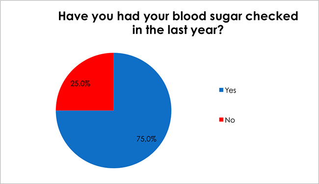 Male Health Survey-Have you had your blood sugar checked in the last year?