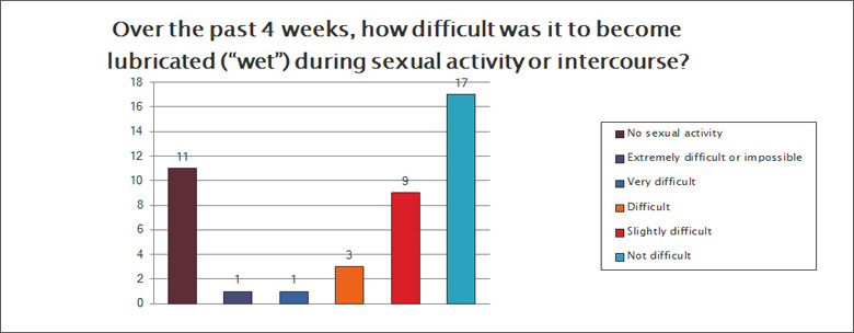 How difficult was it to become lubricated during sexual activity?